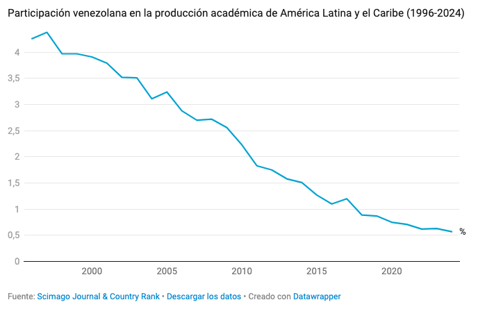 Gráfico